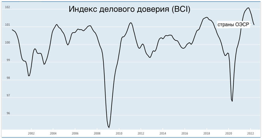 Снижение индекса делового доверия (BCI) в июне 2022 года