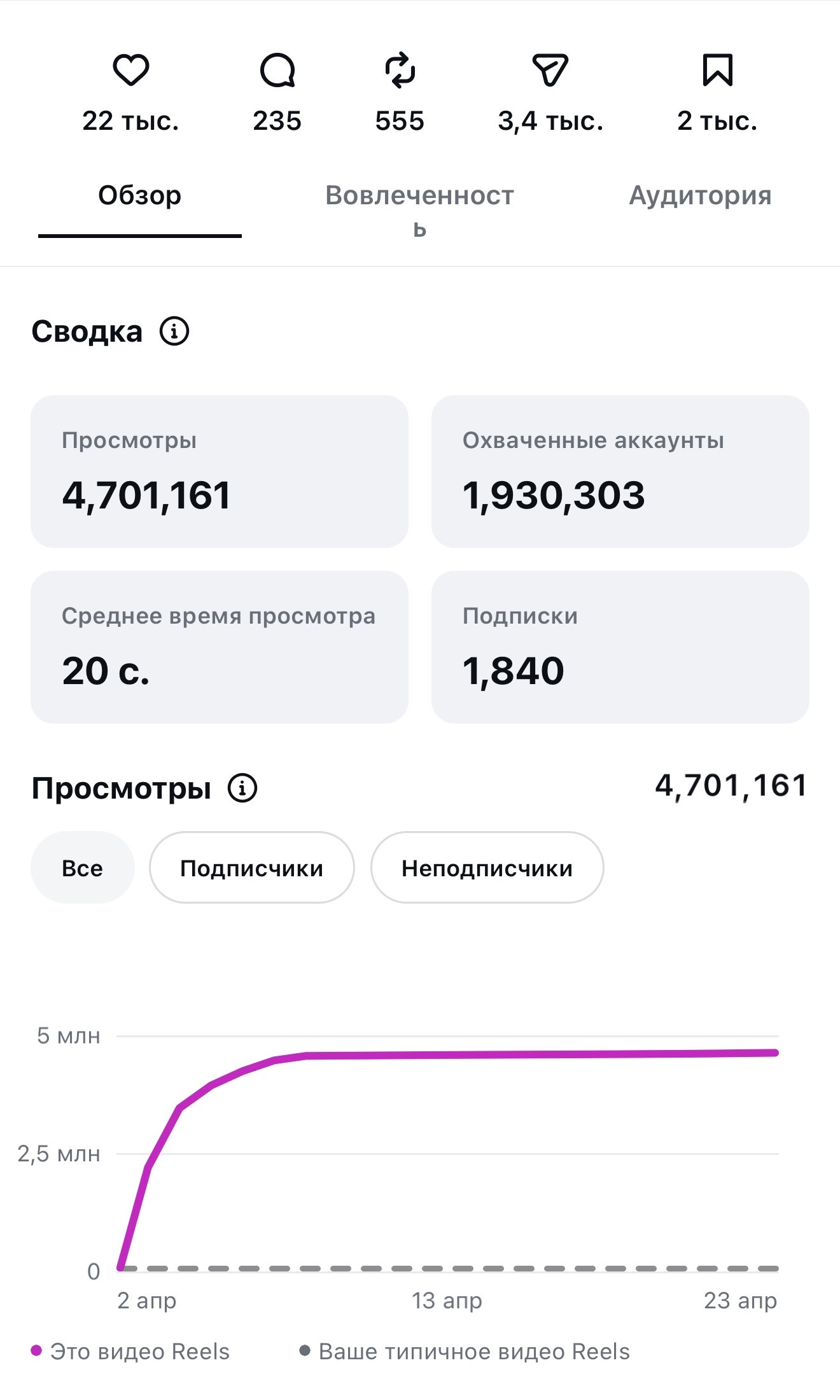 Статистика поста 4