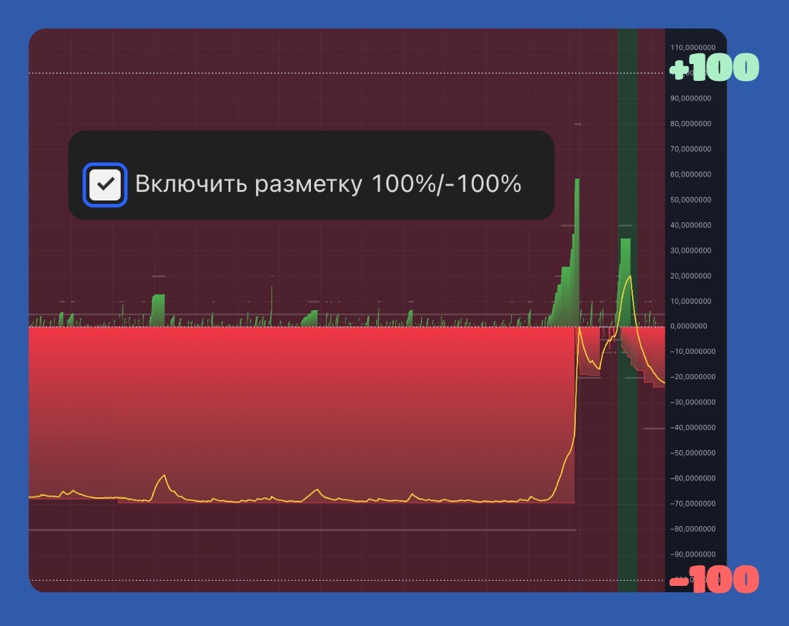 Разметка 100% и -100%