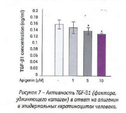 Активность TGF-бета-1 в ответ на апигенин