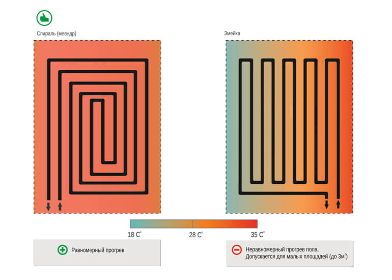 схема способа укладки теплого пола и распределения температуры