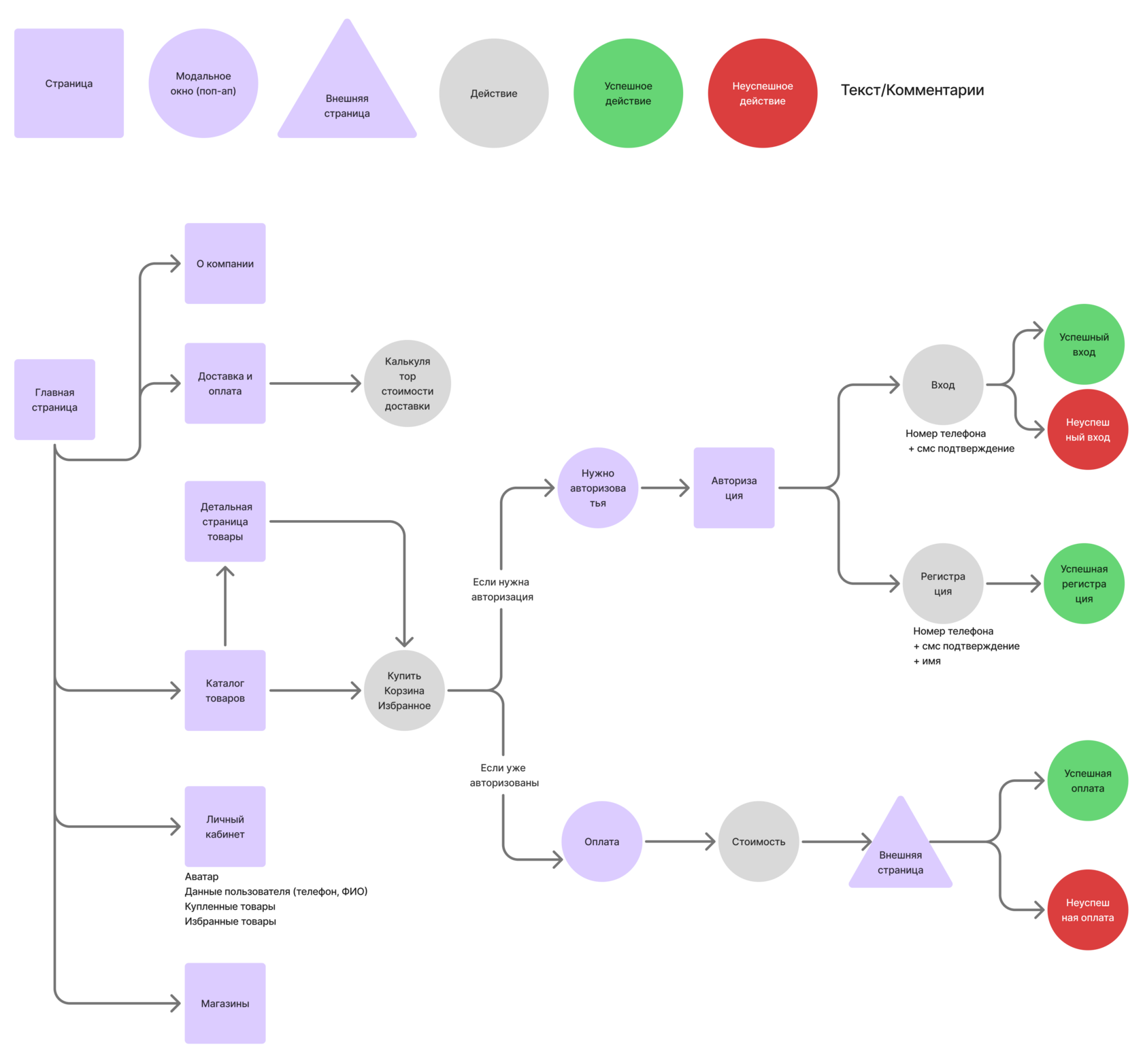 User Flow интернет-магазина
