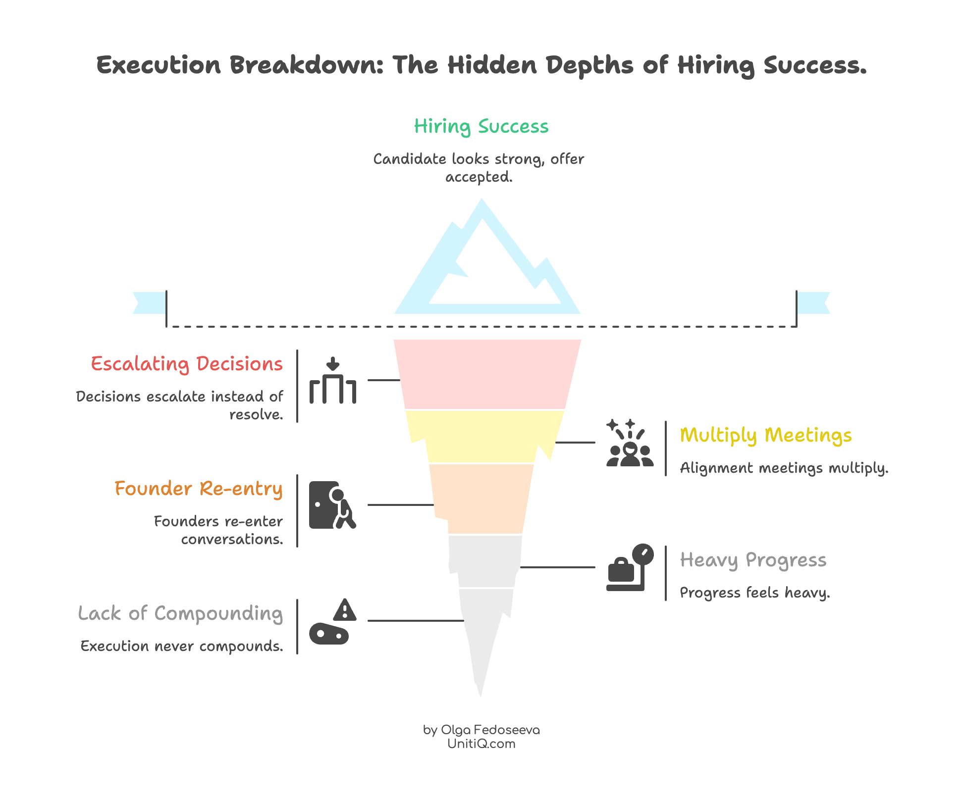 Iceberg diagram illustrating that hiring success does not guarantee execution success, with hidden issues like founder re-entry, escalating decisions, and lack of compounding.