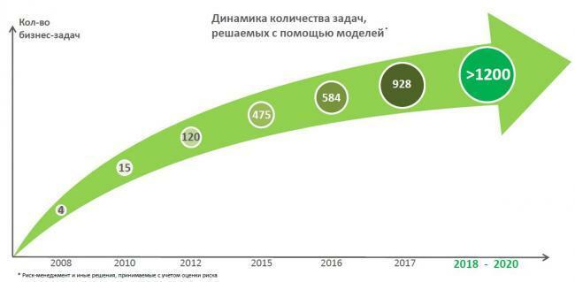 Рост количества решений, которые «Сбербанк» принимает на основе данных. 