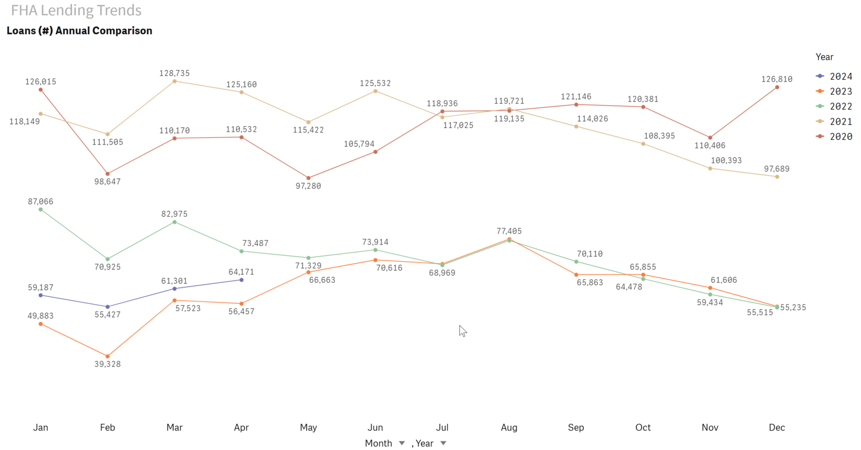 Five year trend by month of FHA loans