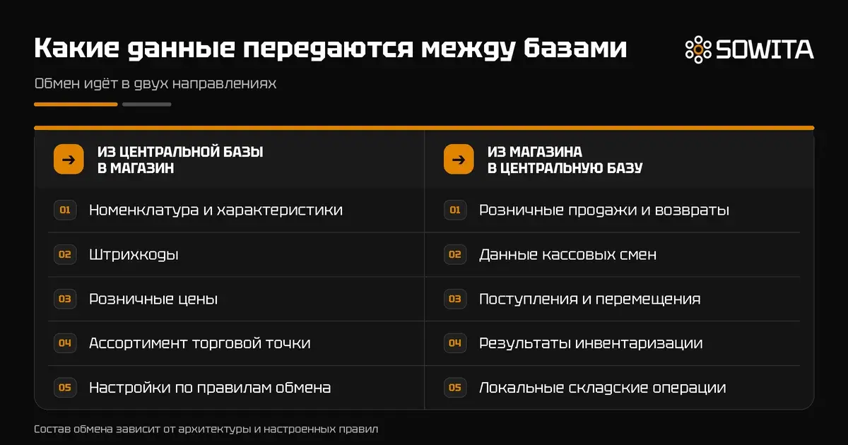 Какие данные передаются между магазинами и центральной базой 1С:Розница