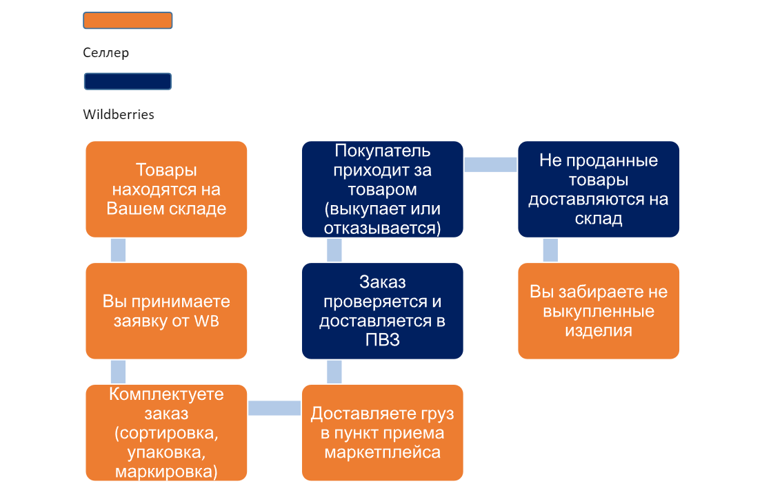 Работа по FBS на Вайлдберриз, тарифы, доставка, плюсы и минусы | Блог  ProMarket.Place