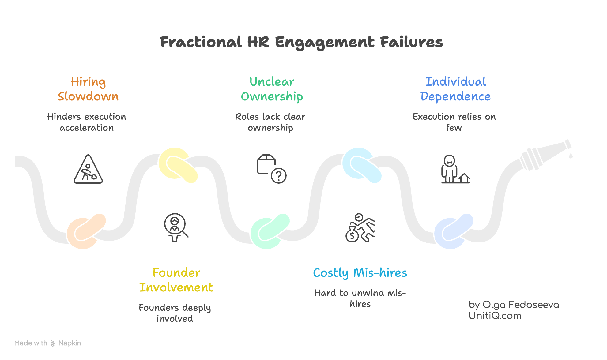 Visual showing common fractional HR engagement failures in startups, including hiring slowdowns, founder over-involvement, unclear ownership, costly mis-hires, and dependency on individuals.