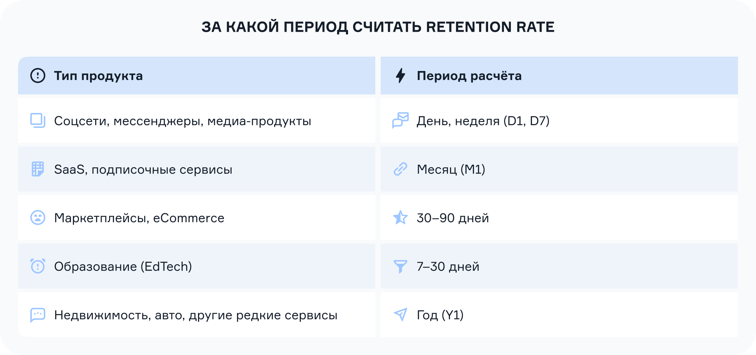За какой период считать Retention rate