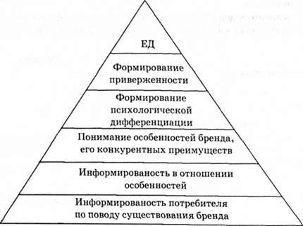 Разработка бренда компании пленум. Модель Зозулева. Модель построения бренда. Теория потребностей Маслоу кратко. Модель Александра Зозулева.