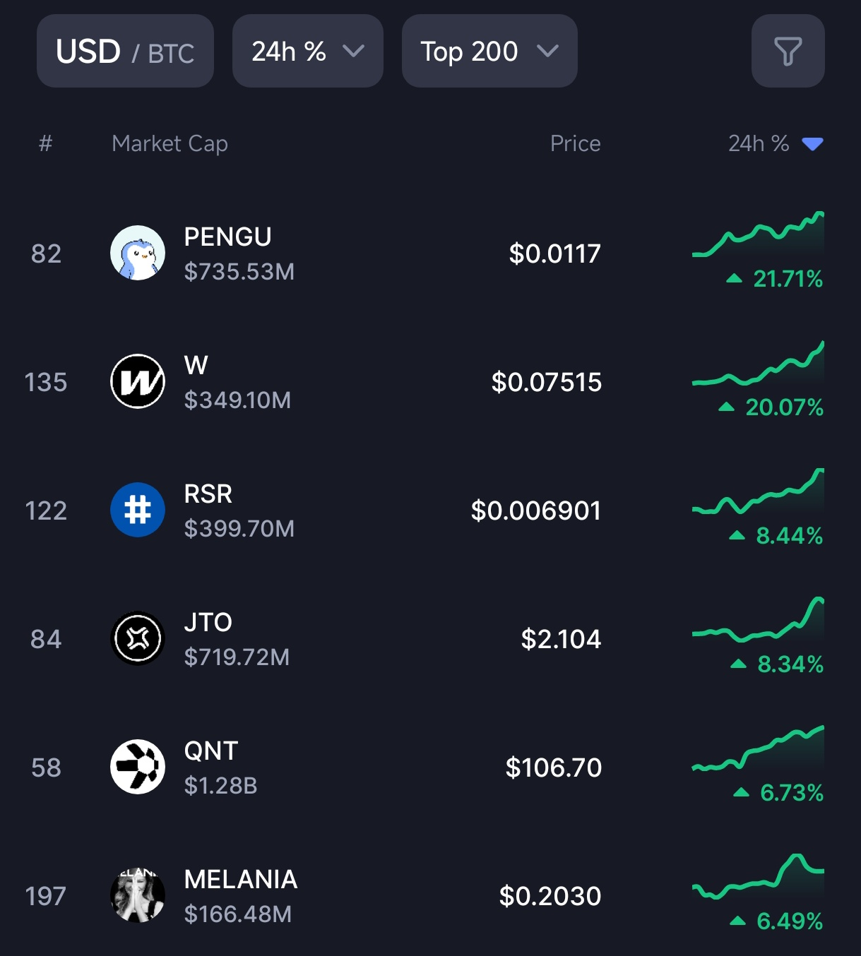 Инфографика с аналитикой и динамикой курса $PENGU