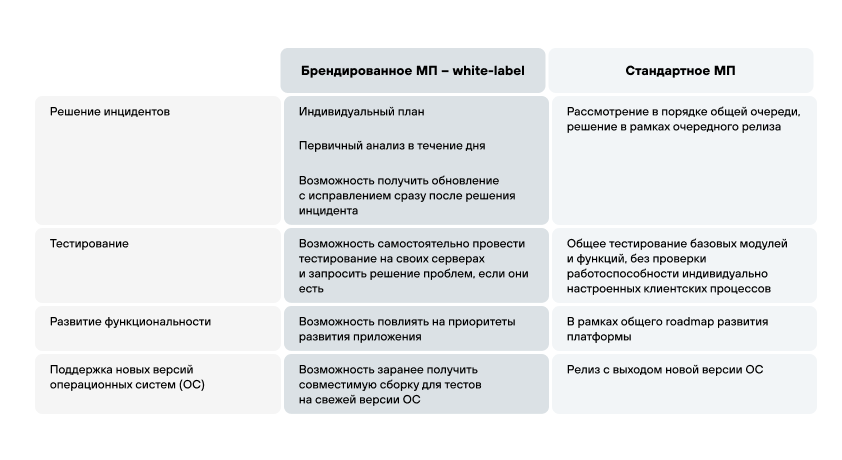 Вот чем отличаются стандартное и брендированное мобильное приложение «Первой Формы»