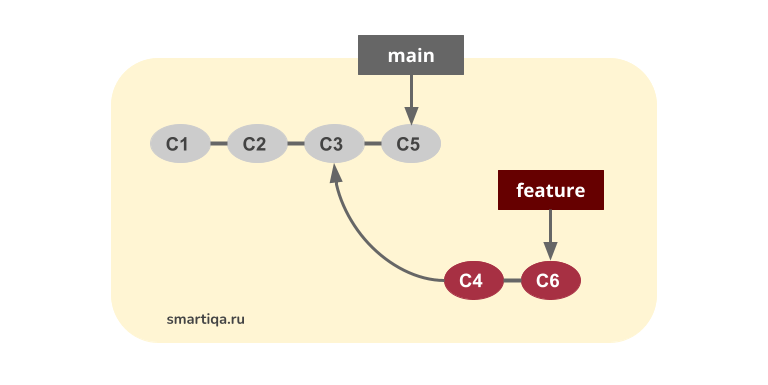 Граф Git произвольного репозитория. Ветки: main, feature