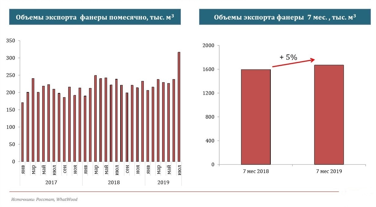 Производства 2019. Статистика экспорта фанеры. Фанера на рынке. Экспорт фанеры. Росстат производство фанеры.