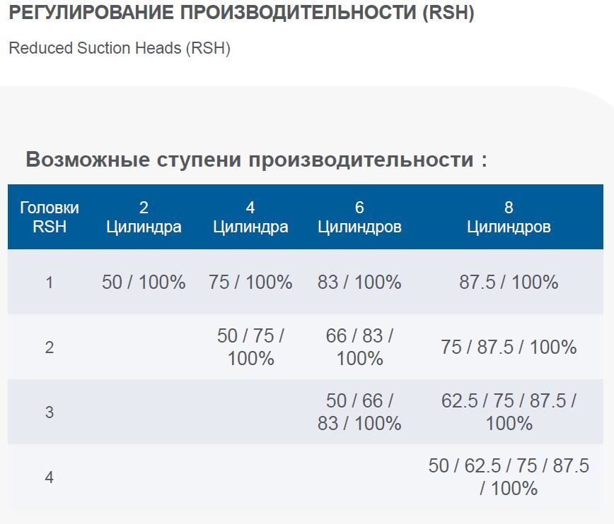 РЕГУЛИРОВАНИЕ ПРОИЗВОДИТЕЛЬНОСТИ (RSH) Reduced Suction Heads (RSH)