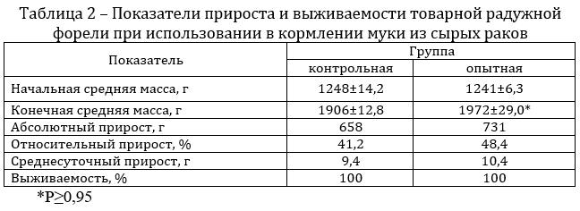 Показатели прироста и выживаемости товарной радужной форели при использовании в кормлении муки из сырых раков