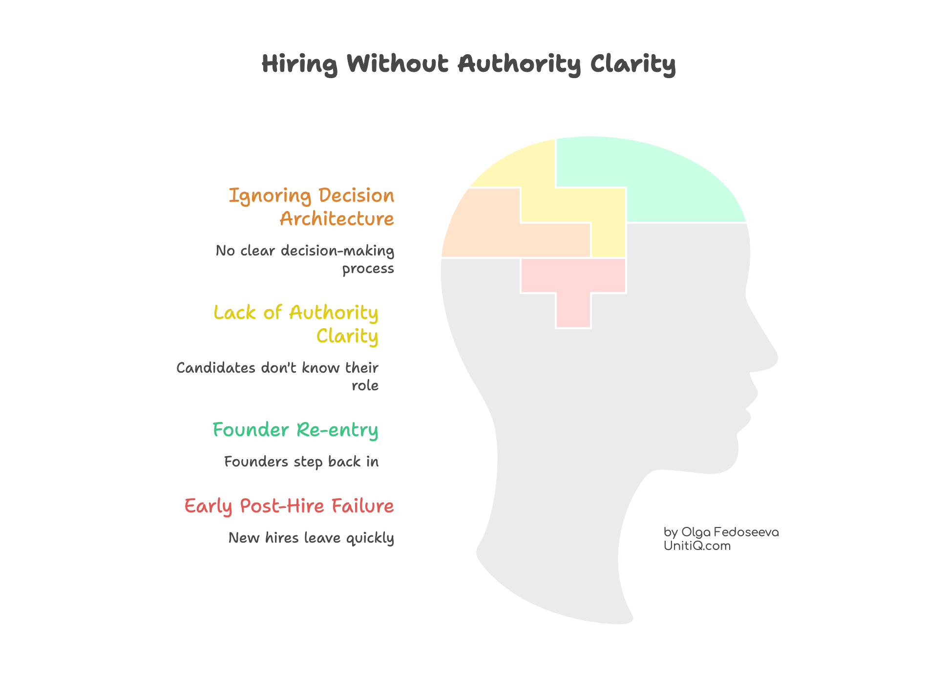 Illustration showing hiring without authority clarity leading to founder re-entry, early post-hire failure, and unclear decision architecture.