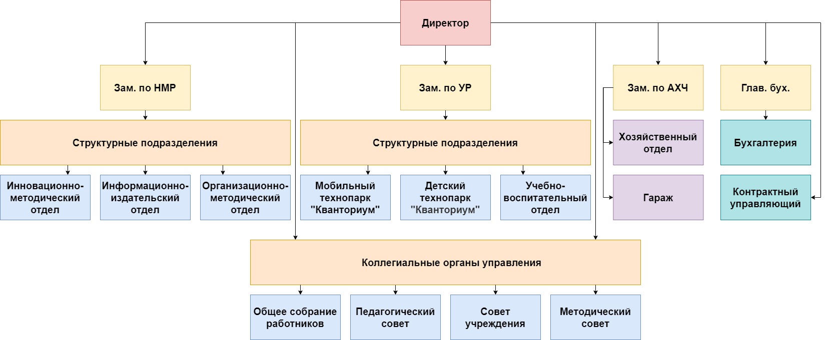 Структура и органы управления образовательной организацией