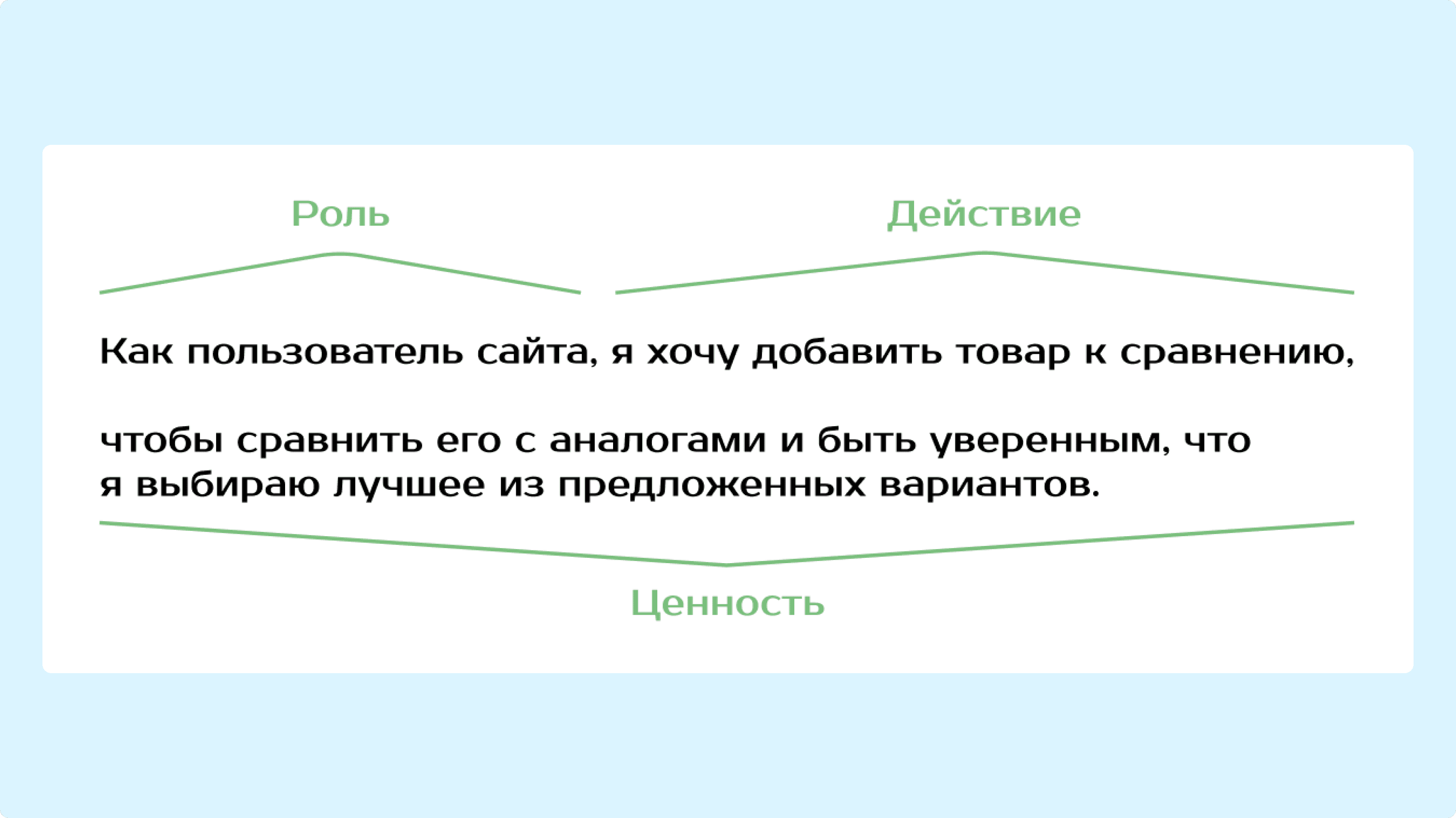 Пример составления user story с учетом трех составляющих