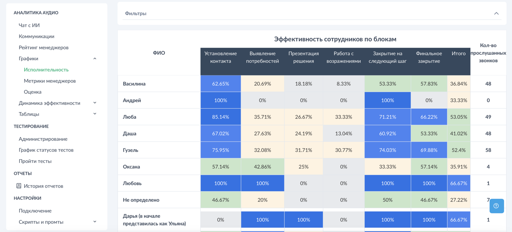 Эффективность сотрудников по блокам