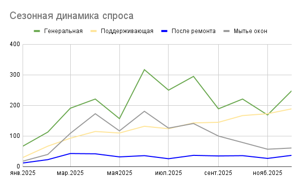 График сезонной динамики спроса на клининговые услуги в течение года
