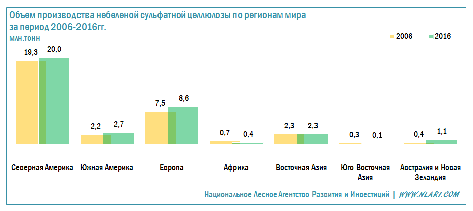 Основные центры целлюлозно бумажной промышленности. Целлюлозно-бумажная страны Лидеры. Лидеры по производству целлюлозы. Целлюлозно-бумажная промышленность страны Лидеры. Целлюлозно-бумажное производство Лидеры.