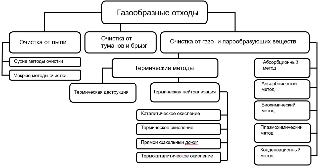Способы очистки воздуха и отходящих газов от ЛОС