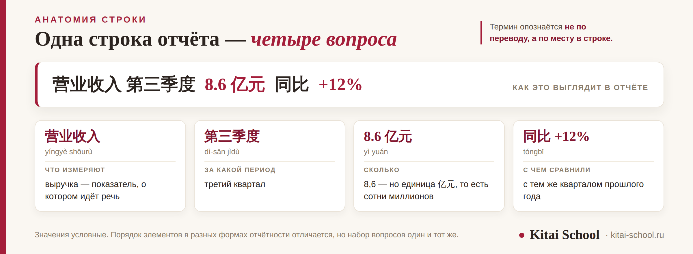 Разбор строки китайского финансового отчёта по частям: показатель, период, значение и база сравнения