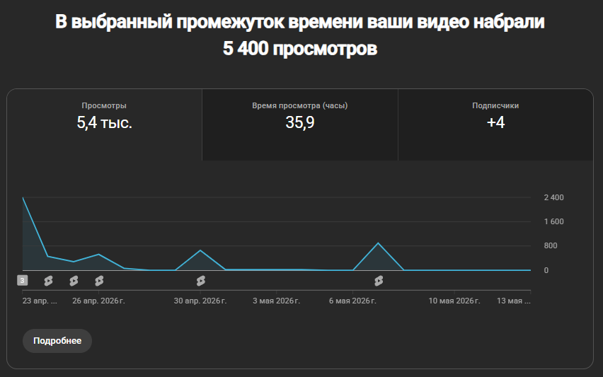 Статистика видео на YouTube