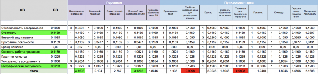 Матрица Quality Function Deployment (QFD), что такое QFD анализ в ...