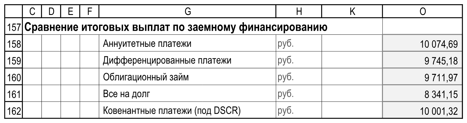 Итоговые выплаты пяти вариантов. Пустые служебные столбцы I:J и L:N опущены; строки 158:162 сохранены. Расчеты!C157:O162.