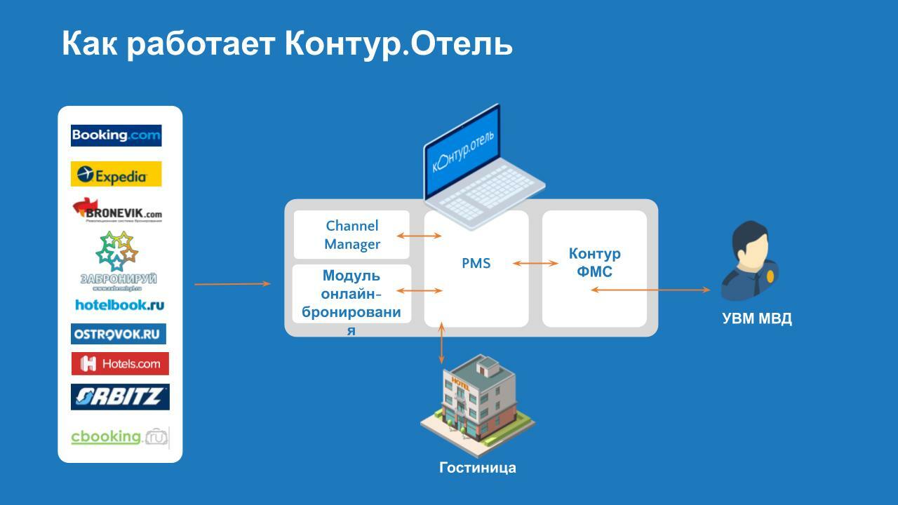 Help kontur. Контур отель. Контур отель программа. Контур программа для гостиниц. Сервис контур отель.