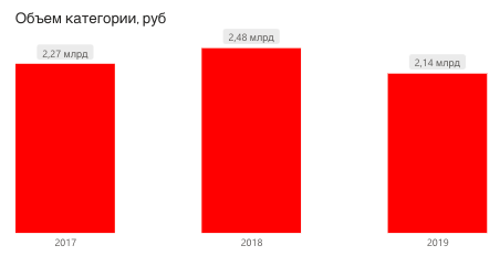 объем категории томатного сока, РФ, 2017-2019, рубли