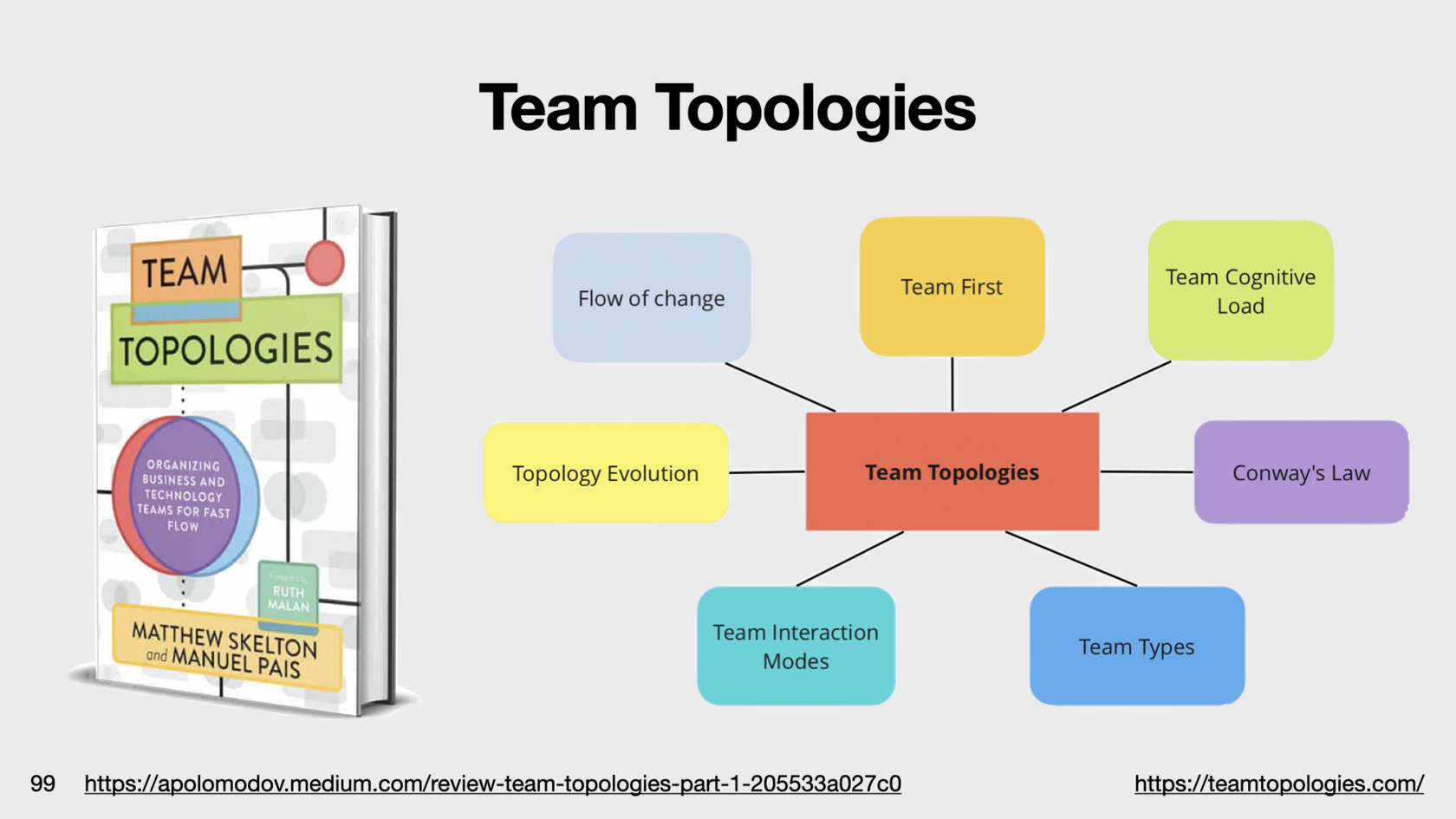 Team topologies. The Audit process. What is Ethics. What is Engineering. Principles of Engineering Ethics..