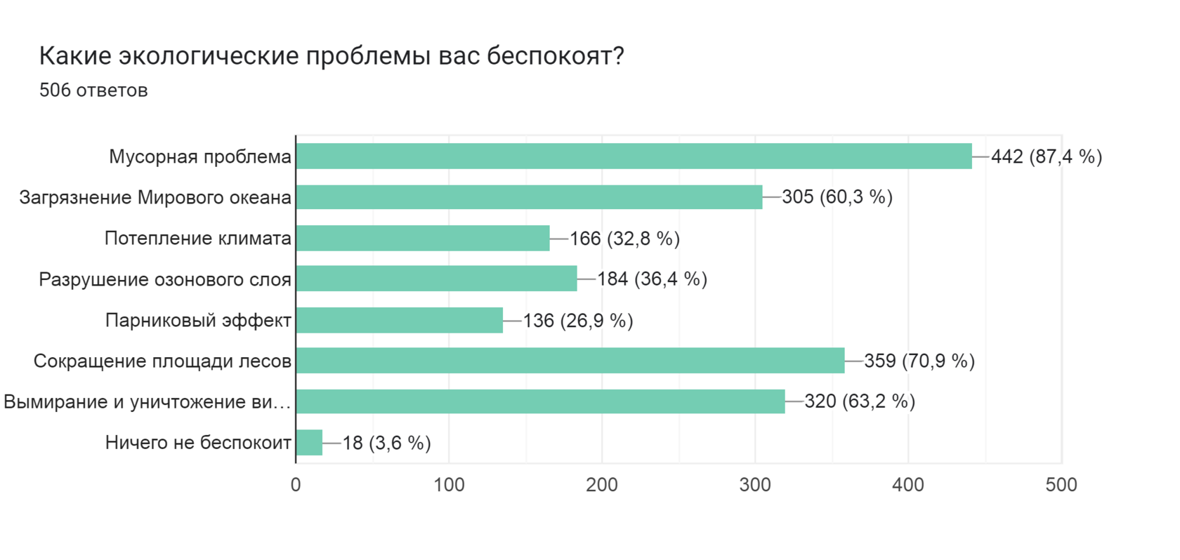 Диаграмма ответов в Формах. Вопрос: Какие экологические проблемы вас беспокоят?
. Количество ответов: 506 ответов.