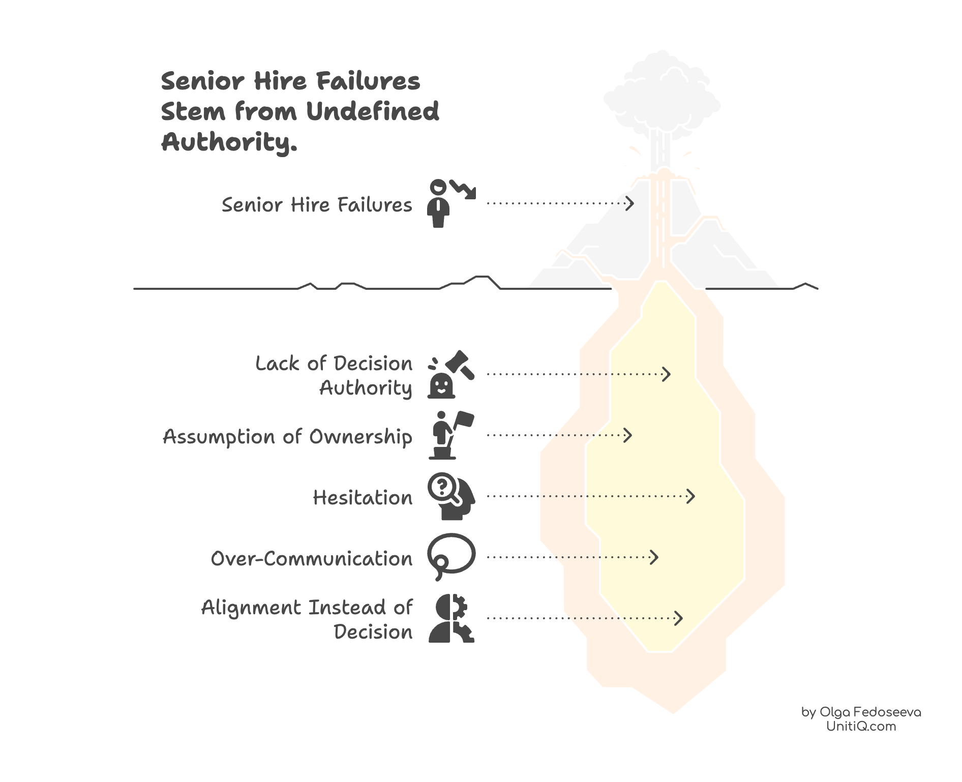 Iceberg diagram showing senior hire failures caused by lack of decision authority, assumed ownership, hesitation, and alignment replacing decisions.