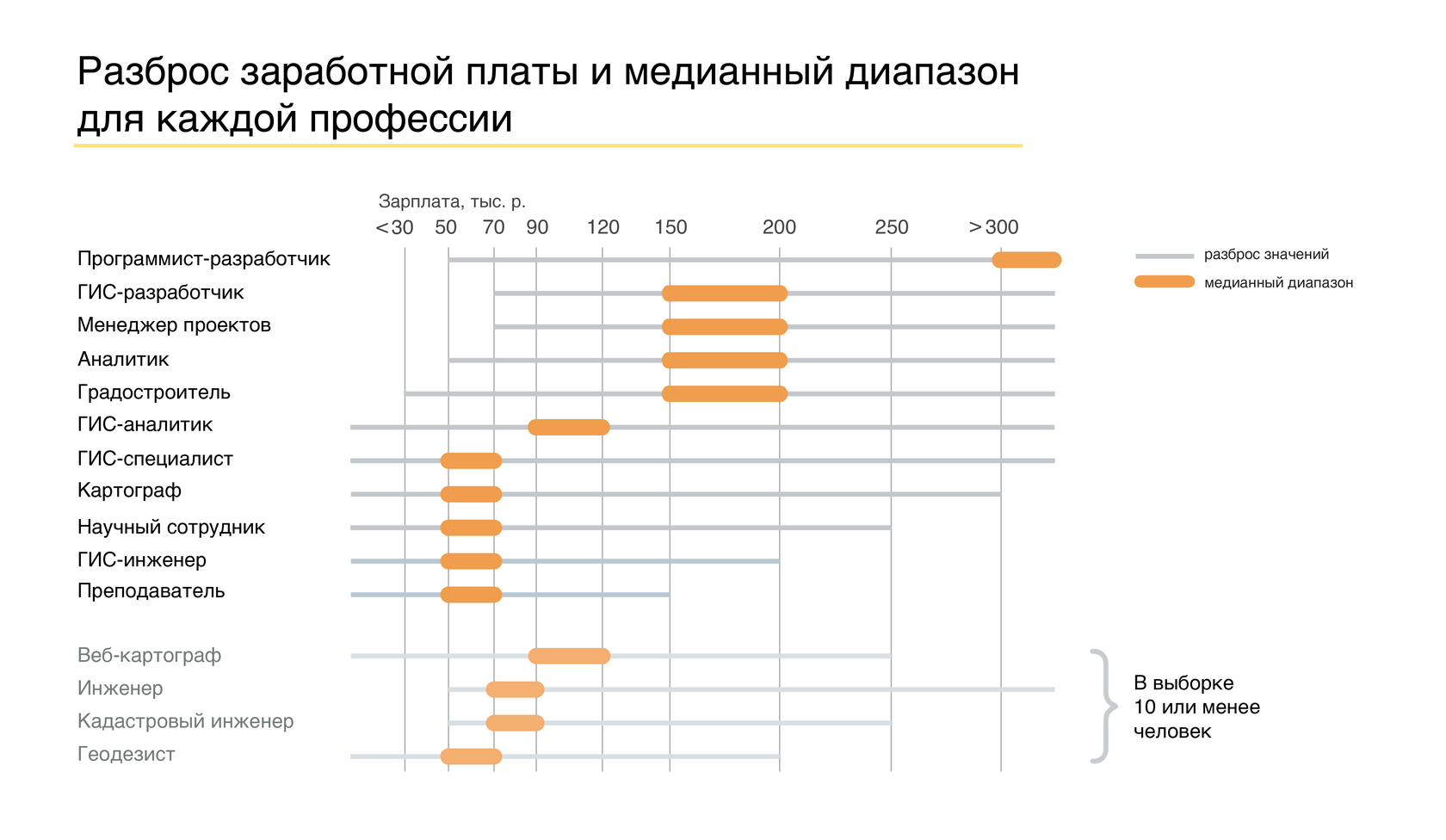 Зарплаты по специальностям