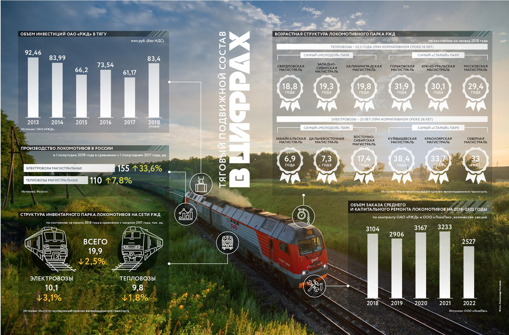 Списки локомотивов. Инфографика тепловоз. Парк локомотивов РЖД. РЖД инфографика. Структура инвентарного парка локомотивов.