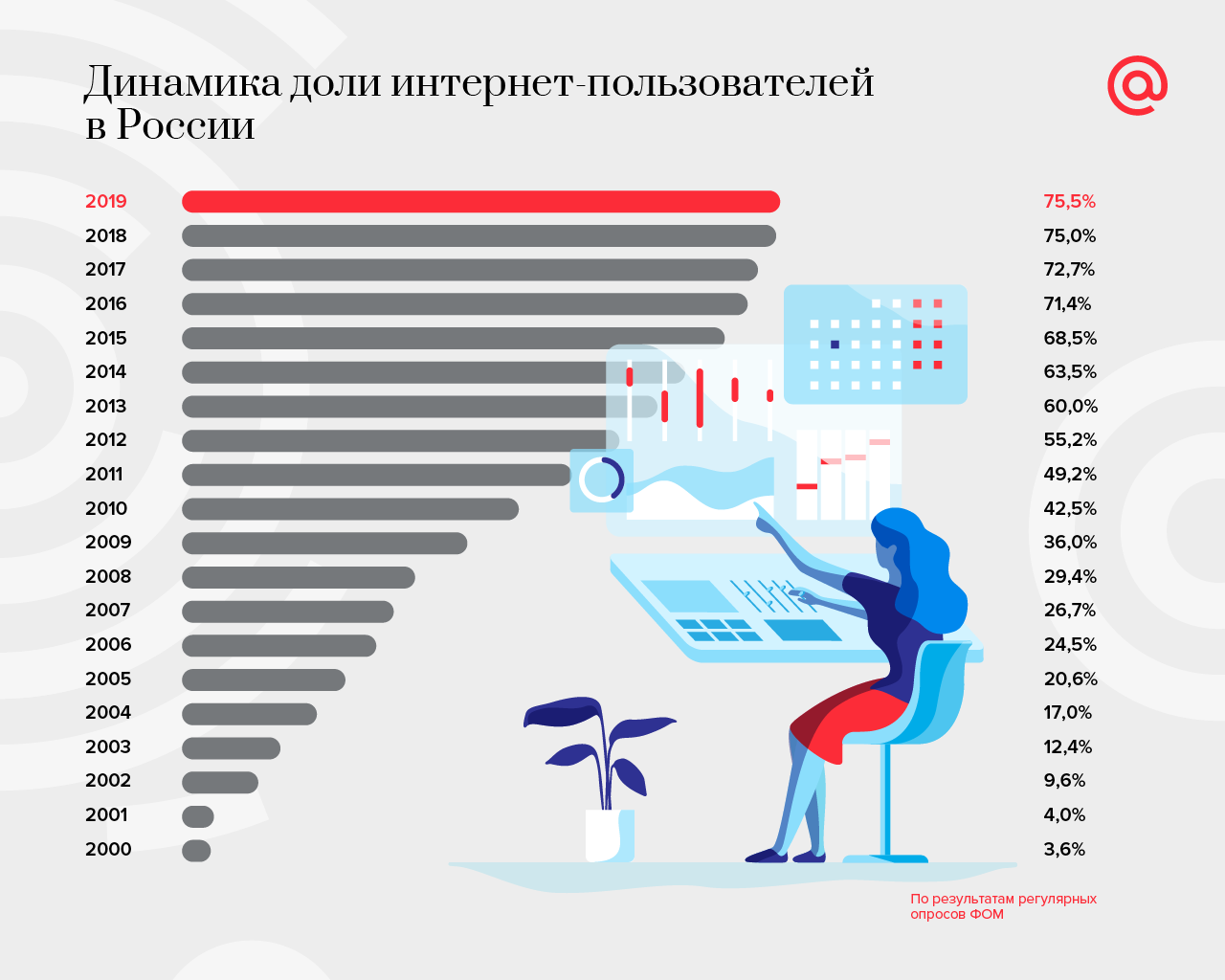 Исследование Mail.ru: современные пользователи Рунета чаще всего смотрят  видео