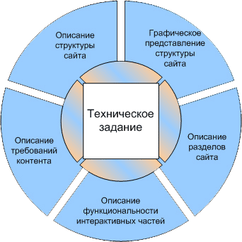 Техзадание по сайту образец