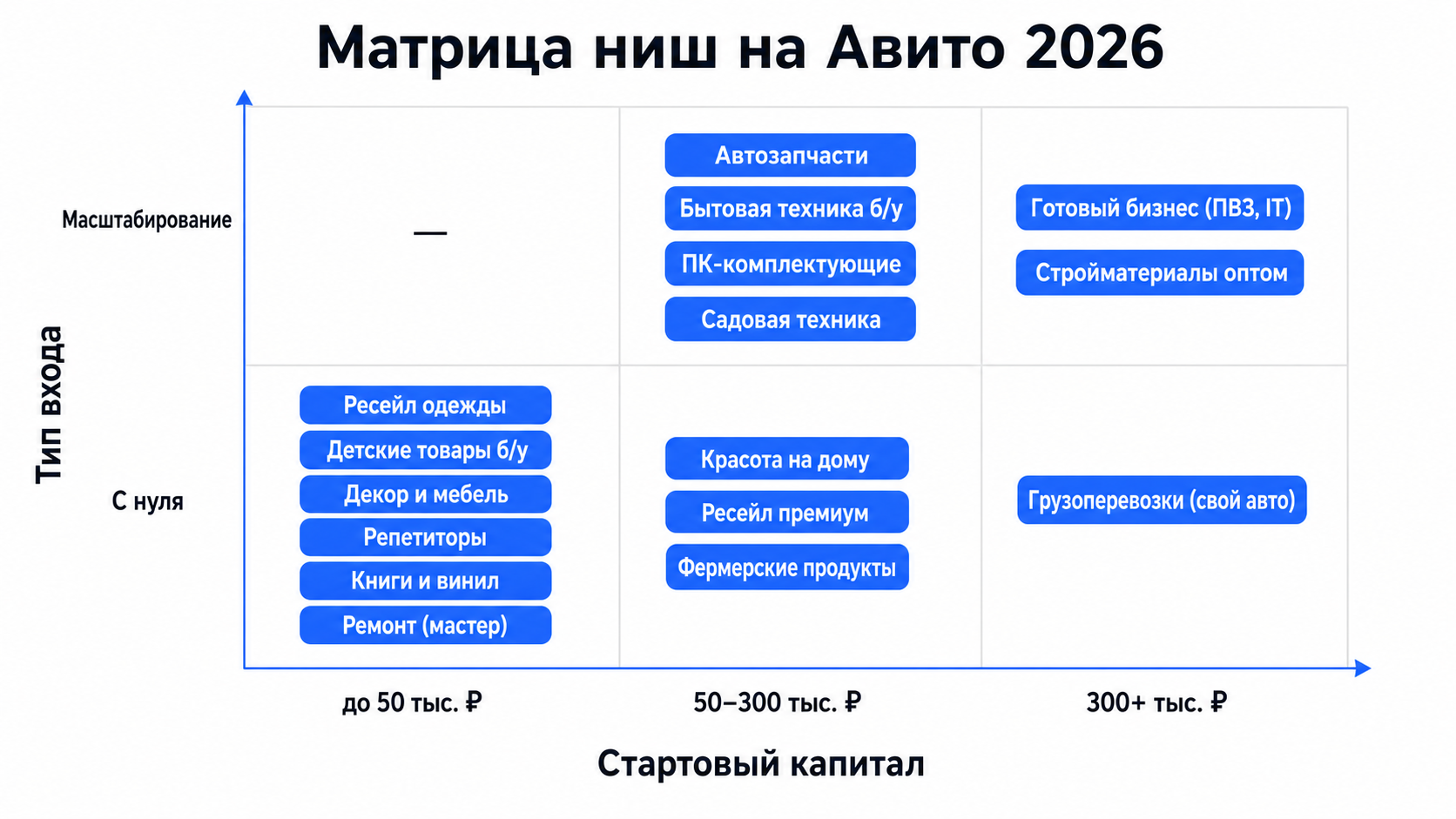 Матрица выбора ниши на Авито 2026: ось X - стартовый капитал (до 50 / 50-300 / 300+ тыс. рублей), ось Y - тип входа (с нуля / масштабирование). 13 ниш распределены по квадрантам