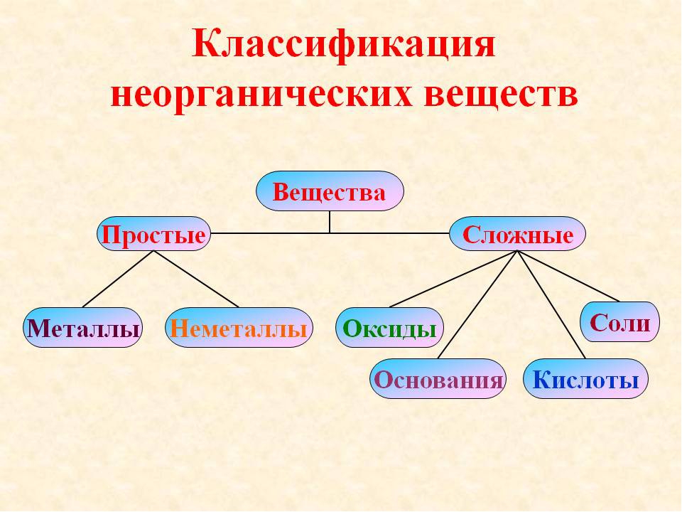 Классификация веществ схема