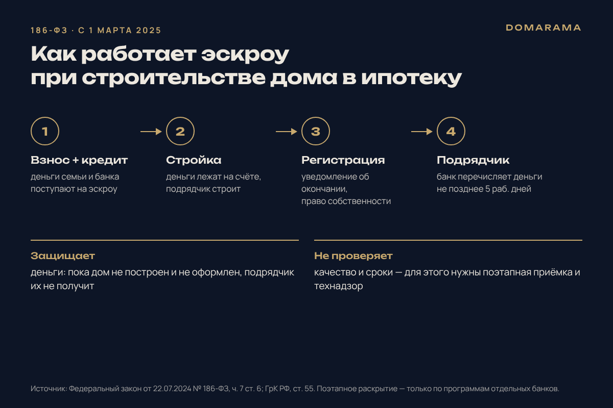 Схема эскроу при строительстве дома: взнос и кредит, стройка, регистрация, выплата подрядчику