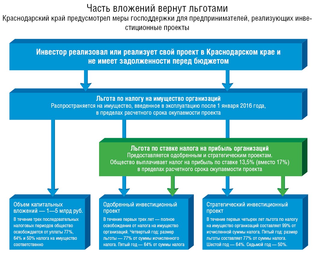 Налоговые льготы для участников региональных инвестиционных проектов