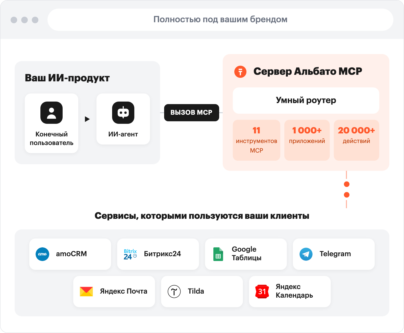 Полностью под вашим брендом: ваш ИИ-продукт, сервер Альбато MCP и сервисы ваших клиентов