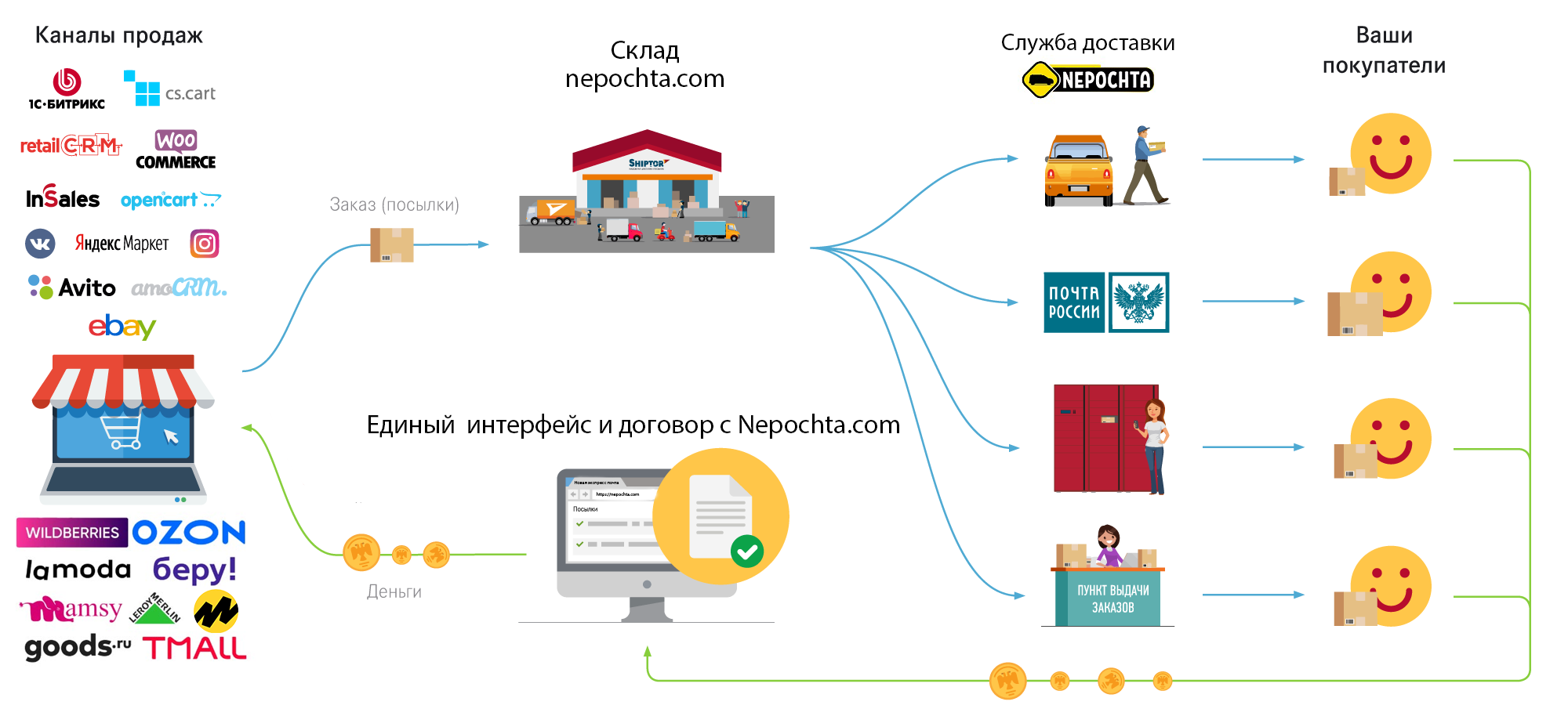 Схема работы на маркетплейсах