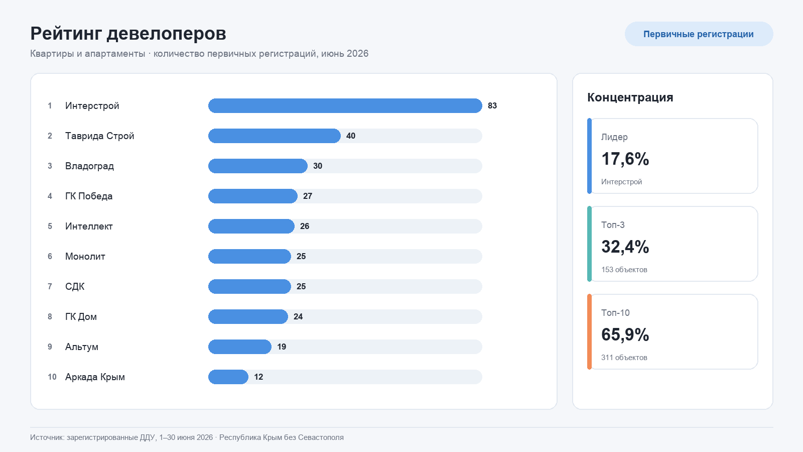Рейтинг девелоперов Крыма по суммарному количеству первично зарегистрированных квартир и апартаментов в июне 2026 года.