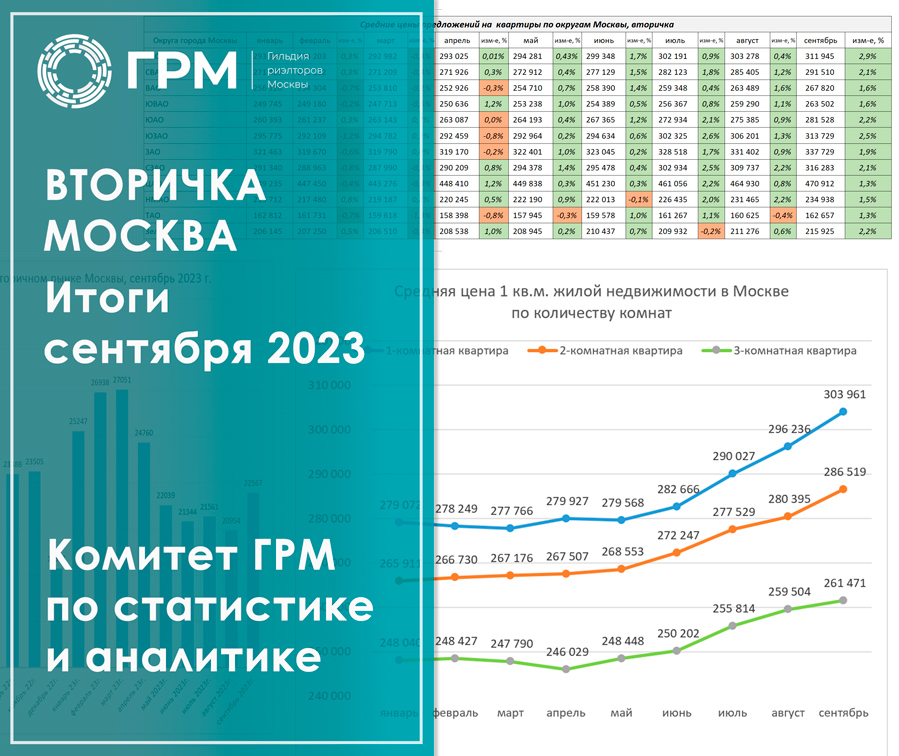 Вторичный рынок недвижимости Москвы. Итоги сентября 2023 года