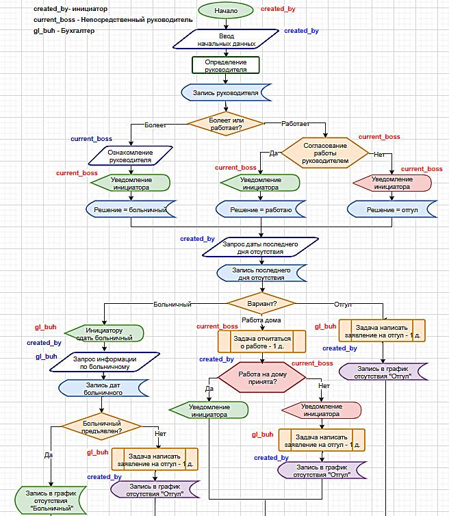 Схема бизнес-процесса согласования заявления на больничный