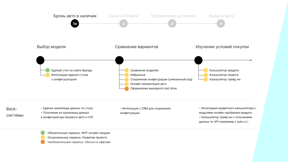 На что обратить внимание на этапе брони авто в наличии: